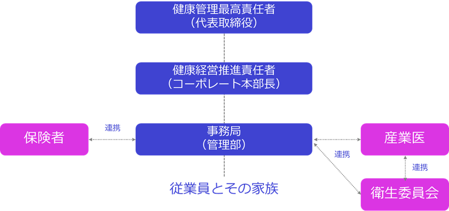 健康経営推進体制図